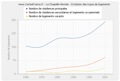 La Chapelle-Hermier : Evolution des types de logements
